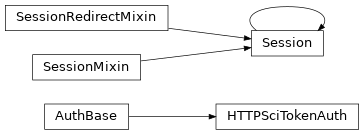 Inheritance diagram of requests_scitokens.auth.HTTPSciTokenAuth, requests_scitokens.sessions.Session, requests_scitokens.sessions.SessionMixin